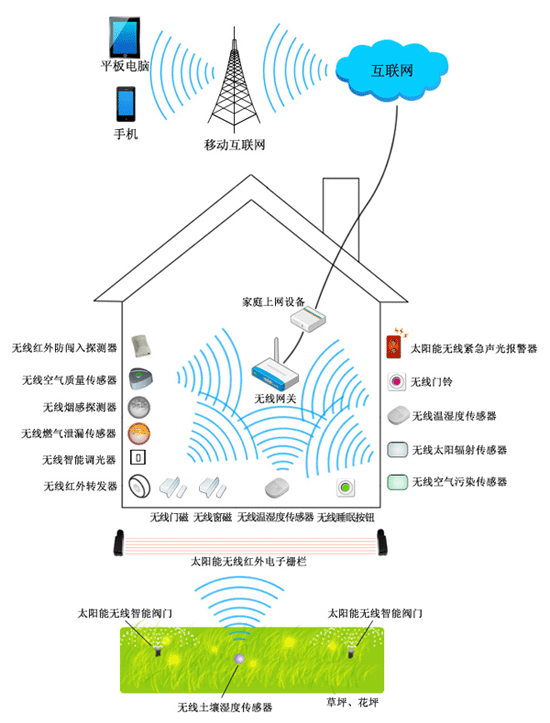 智能家居解決方案